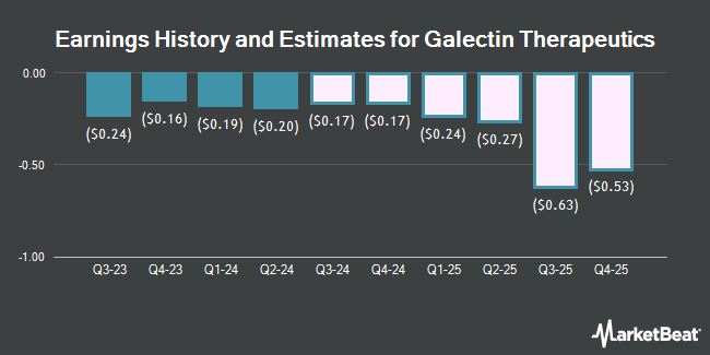 Earnings History and Estimates for Galectin Therapeutics (NASDAQ:GALT)