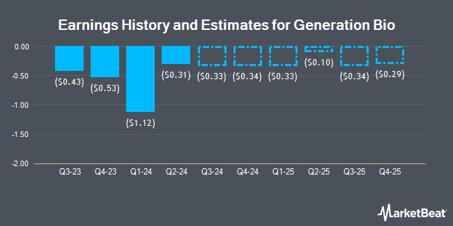 Earnings History and Estimates for Generation Bio (NASDAQ:GBIO)