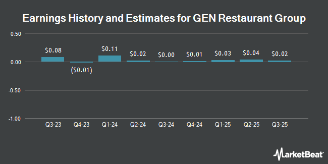 Earnings History and Estimates for GEN Restaurant Group (NASDAQ:GENK)