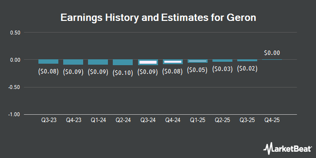 Earnings History and Estimates for Geron (NASDAQ:GERN)