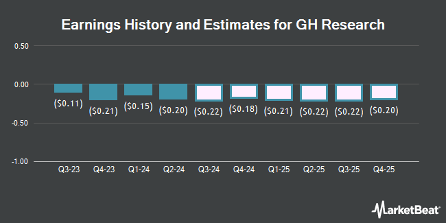 Earnings History and Estimates for GH Research (NASDAQ:GHRS)