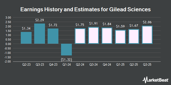 Earnings History and Estimates for Gilead Sciences (NASDAQ:GILD)