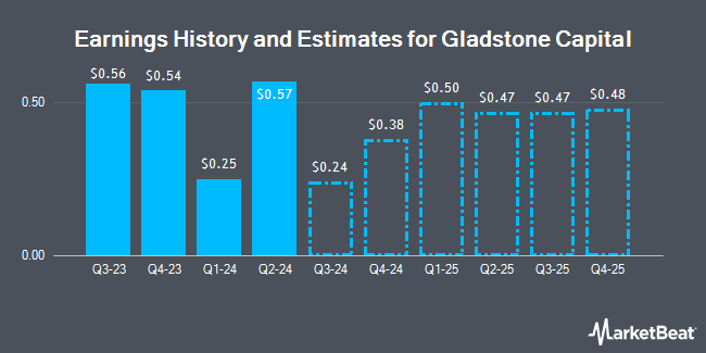 Earnings History and Estimates for Gladstone Capital (NASDAQ:GLAD)