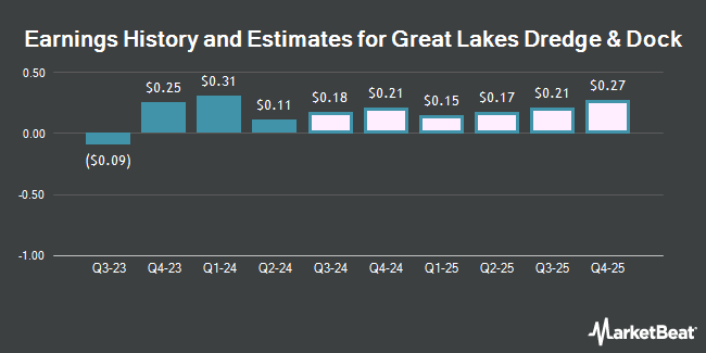 Earnings History and Estimates for Great Lakes Dredge & Dock (NASDAQ:GLDD)