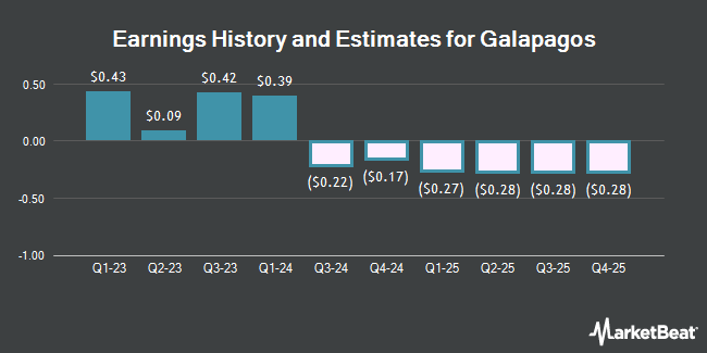 Earnings History and Estimates for Galapagos (NASDAQ:GLPG)