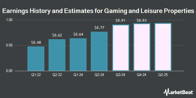 Earnings History and Estimates for Gaming and Leisure Properties (NASDAQ:GLPI)