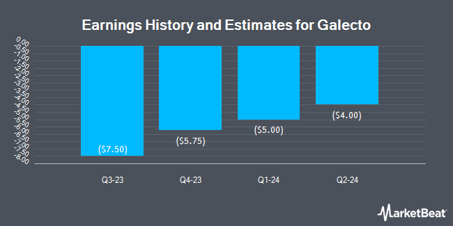 Earnings History and Estimates for Galecto (NASDAQ:GLTO)