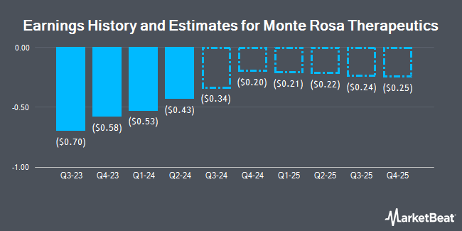 Earnings History and Estimates for Monte Rosa Therapeutics (NASDAQ:GLUE)