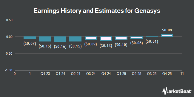 Earnings History and Estimates for Genasys (NASDAQ:GNSS)