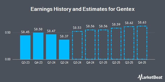 Earnings History and Estimates for Gentex (NASDAQ:GNTX)