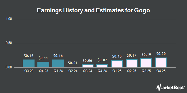 Earnings History and Estimates for Gogo (NASDAQ:GOGO)