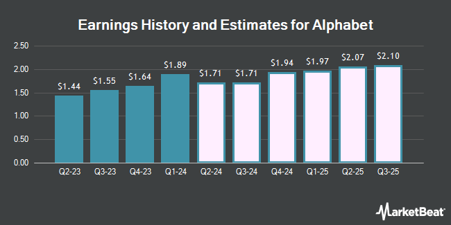 Earnings History and Estimates for Alphabet (NASDAQ:GOOG)