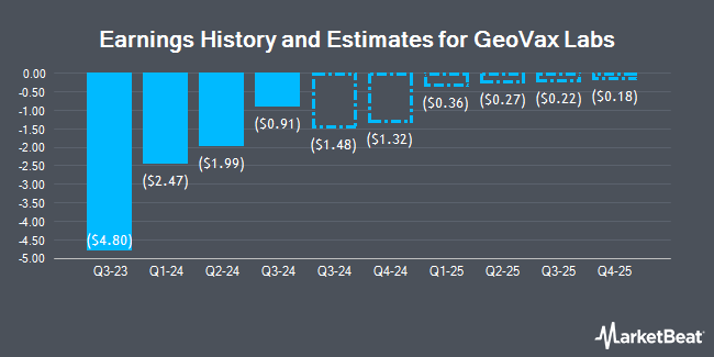 Earnings History and Estimates for GeoVax Labs (NASDAQ:GOVX)