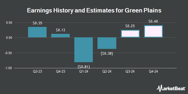 Earnings History and Estimates for Green Plains (NASDAQ:GPRE)