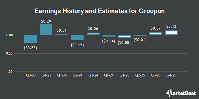 Earnings History and Estimates for Groupon (NASDAQ:GRPN)