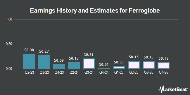 Earnings History and Estimates for Ferroglobe (NASDAQ:GSM)