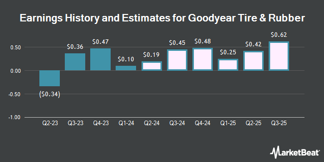 Earnings History and Estimates for Goodyear Tire & Rubber (NASDAQ:GT)