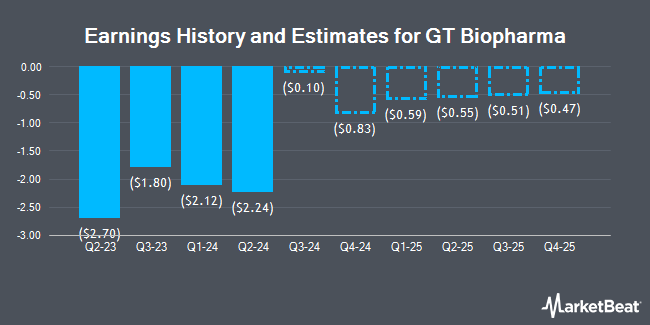 Earnings History and Estimates for GT Biopharma (NASDAQ:GTBP)