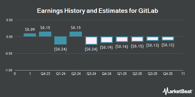 Earnings History and Estimates for GitLab (NASDAQ:GTLB)