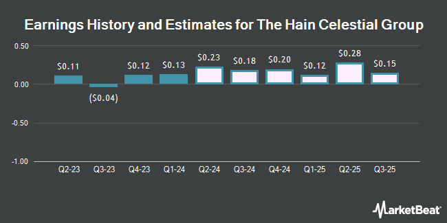 Earnings History and Estimates for The Hain Celestial Group (NASDAQ:HAIN)