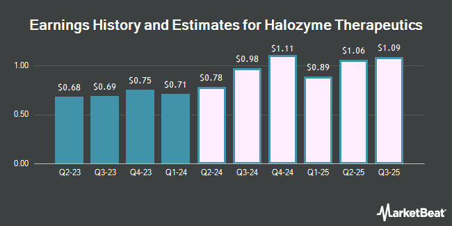 Earnings History and Estimates for Halozyme Therapeutics (NASDAQ:HALO)