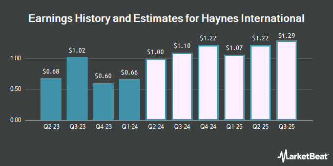 Earnings History and Estimates for Haynes International (NASDAQ:HAYN)