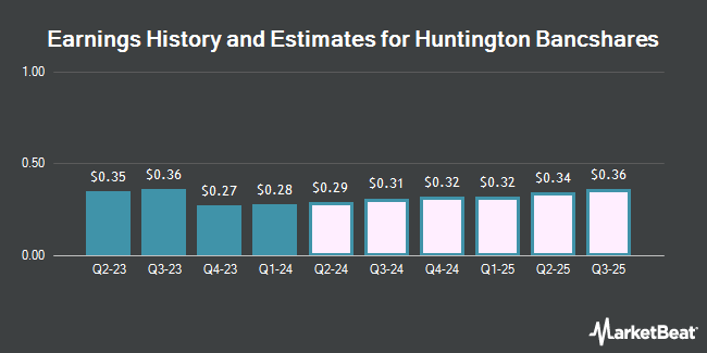 Earnings History and Estimates for Huntington Bancshares (NASDAQ:HBAN)