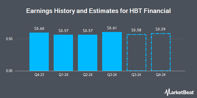 Earnings History and Estimates for HBT Financial (NASDAQ:HBT)