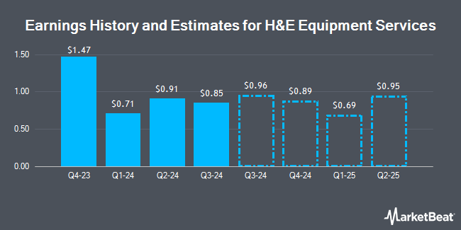 Earnings History and Estimates for H&E Equipment Services (NASDAQ:HEES)