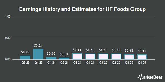 Earnings History and Estimates for HF Foods Group (NASDAQ:HFFG)