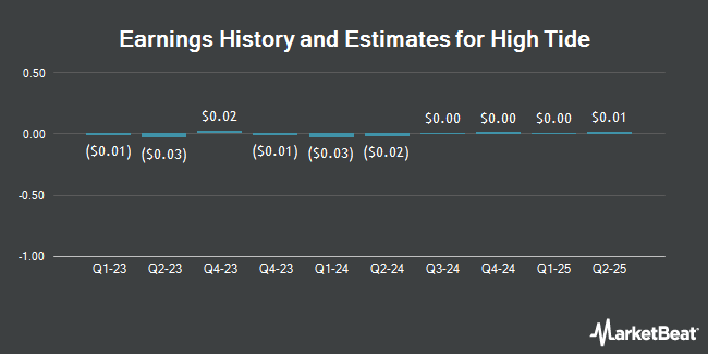 Earnings History and Estimates for High Tide (NASDAQ:HITI)