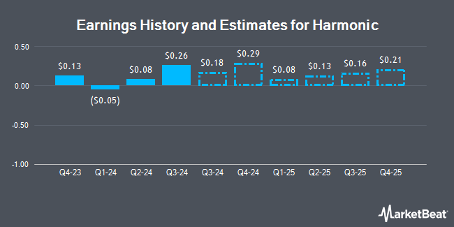 Earnings History and Estimates for Harmonic (NASDAQ:HLIT)