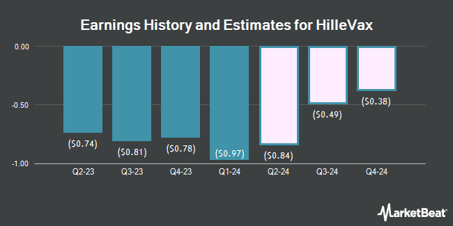 Earnings History and Estimates for HilleVax (NASDAQ:HLVX)