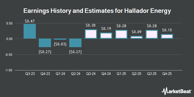 Earnings History and Estimates for Hallador Energy (NASDAQ:HNRG)