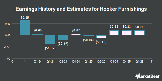 Earnings History and Estimates for Hooker Furnishings (NASDAQ:HOFT)