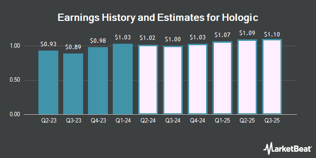 Earnings History and Estimates for Hologic (NASDAQ:HOLX)