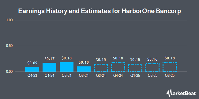 Earnings History and Estimates for HarborOne Bancorp (NASDAQ:HONE)