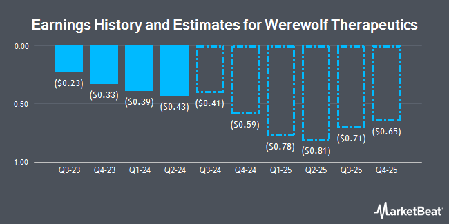 Earnings History and Estimates for Werewolf Therapeutics (NASDAQ:HOWL)