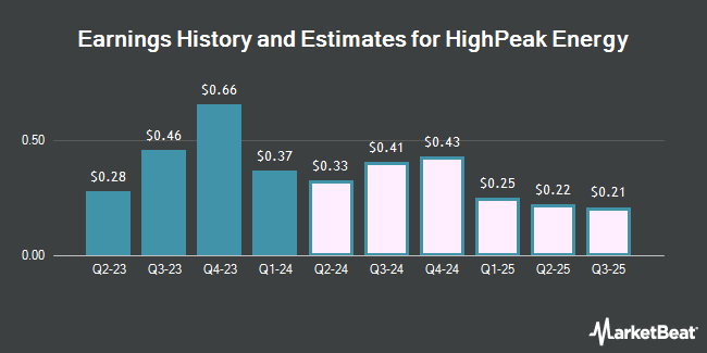 Earnings History and Estimates for HighPeak Energy (NASDAQ:HPK)