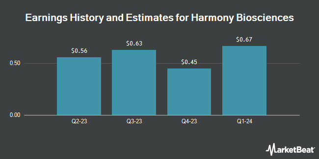 Earnings History and Estimates for Harmony Biosciences (NASDAQ:HRMY)