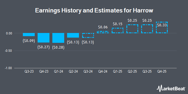 Earnings History and Estimates for Harrow (NASDAQ:HROW)