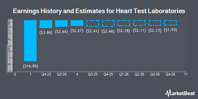 Earnings History and Estimates for Heart Test Laboratories (NASDAQ:HSCS)