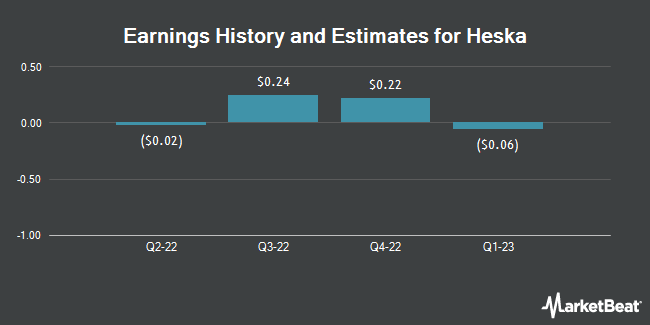   Heska Earnings History and Estimates (NASDAQ: HSKA) "title =" Earnings History and Estimates for Heska (NASDAQ: HSKA) "/> </p>
<p>			 	<!-- end inline unit --></p>
<p>				<!-- end main text --></p>
<p>				<!-- Invalidate Article --></p>
<p>				<!-- End Invalidate --></p>
<p><!--Begin Footer Opt-In--></p>
<p style=