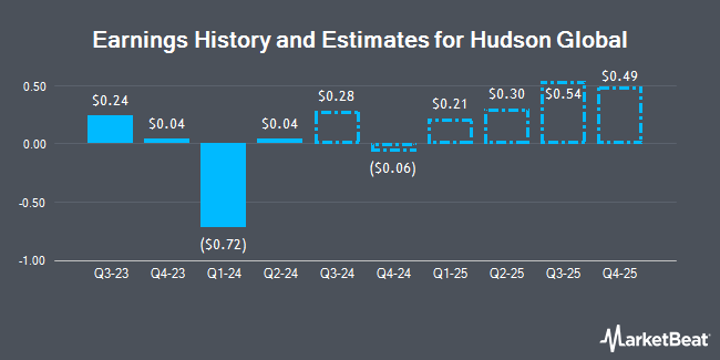 Earnings History and Estimates for Hudson Global (NASDAQ:HSON)