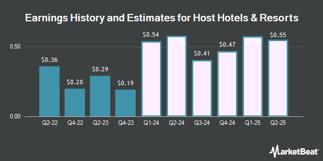Earnings History and Estimates for Host Hotels & Resorts (NASDAQ:HST)