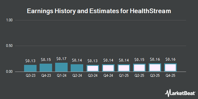 Earnings History and Estimates for HealthStream (NASDAQ:HSTM)