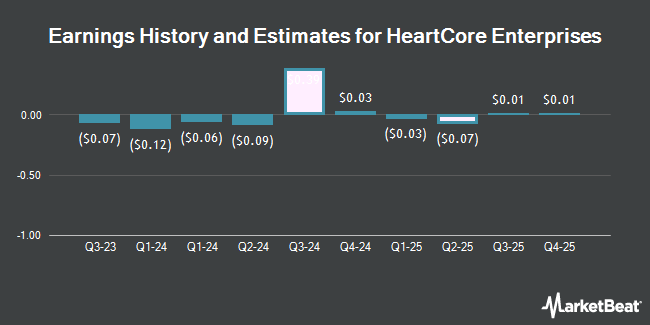 Earnings History and Estimates for HeartCore Enterprises (NASDAQ:HTCR)