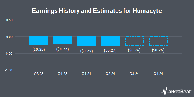 Earnings History and Estimates for Humacyte (NASDAQ:HUMA)