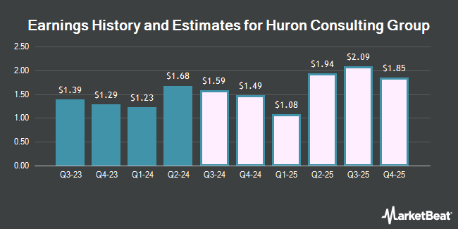 Earnings History and Estimates for Huron Consulting Group (NASDAQ:HURN)