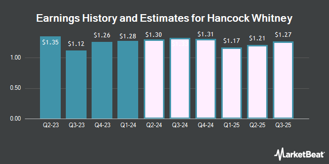 Earnings History and Estimates for Hancock Whitney (NASDAQ:HWC)